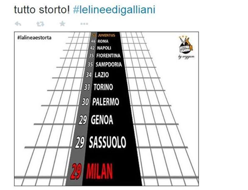 Qui  tutto storto: linee e classifica del Milan. Twitter